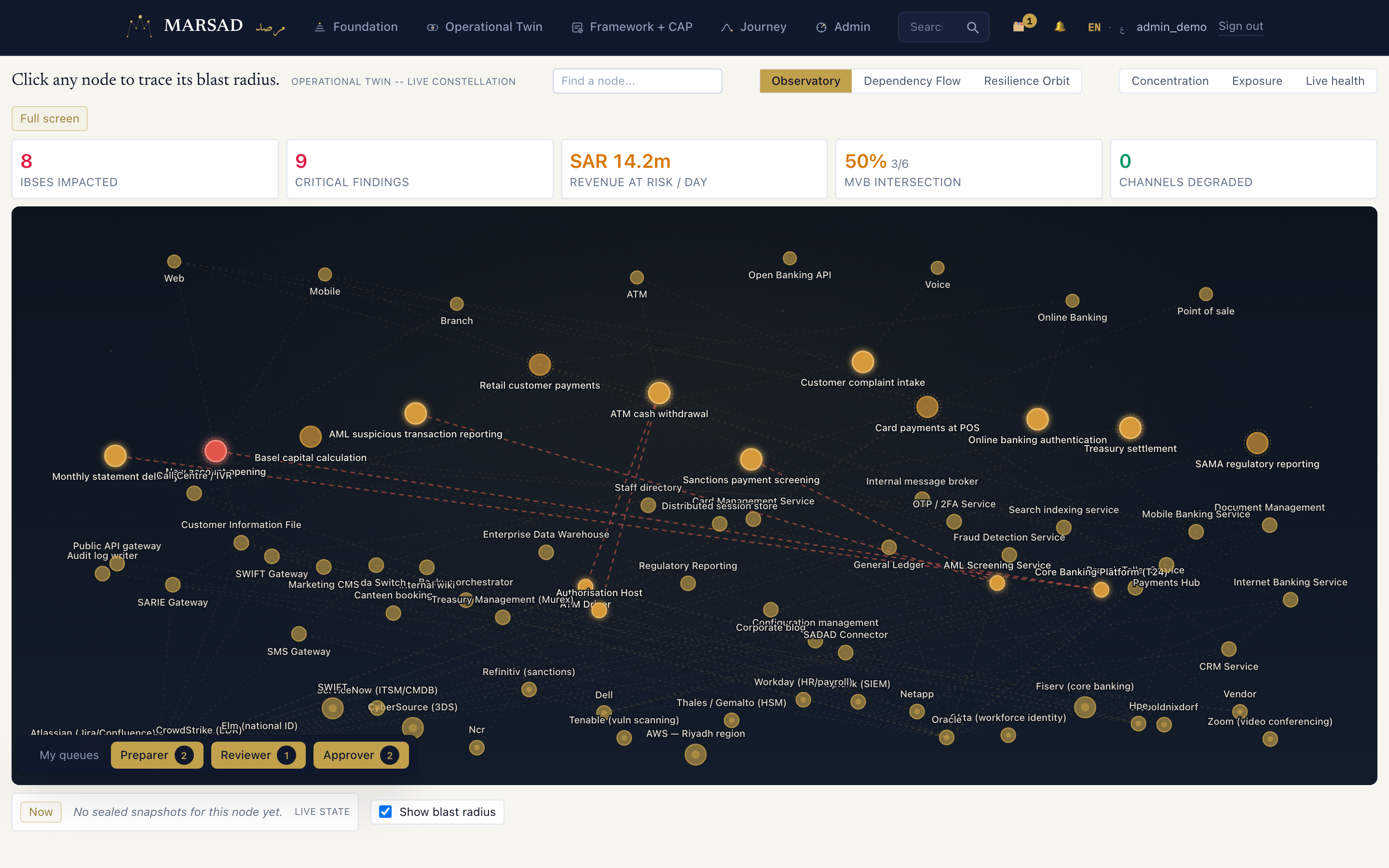 MARSAD Constellation, captured from a live deployment: the full dependency graph with metrics rail, lens switcher and impact highlighting