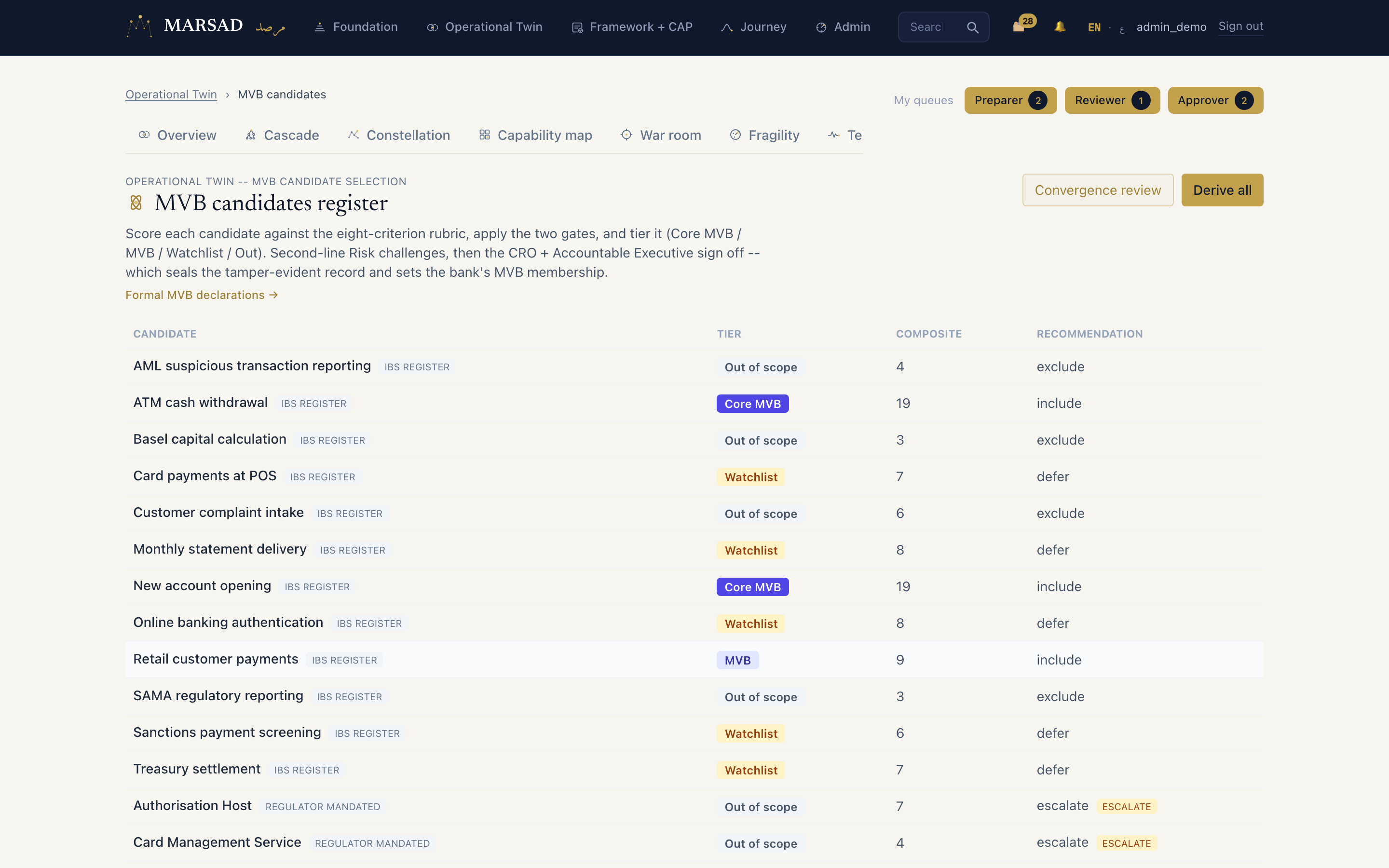 MARSAD MVB candidates register, captured from a live deployment: tiered candidates with composite scores and recommendations
