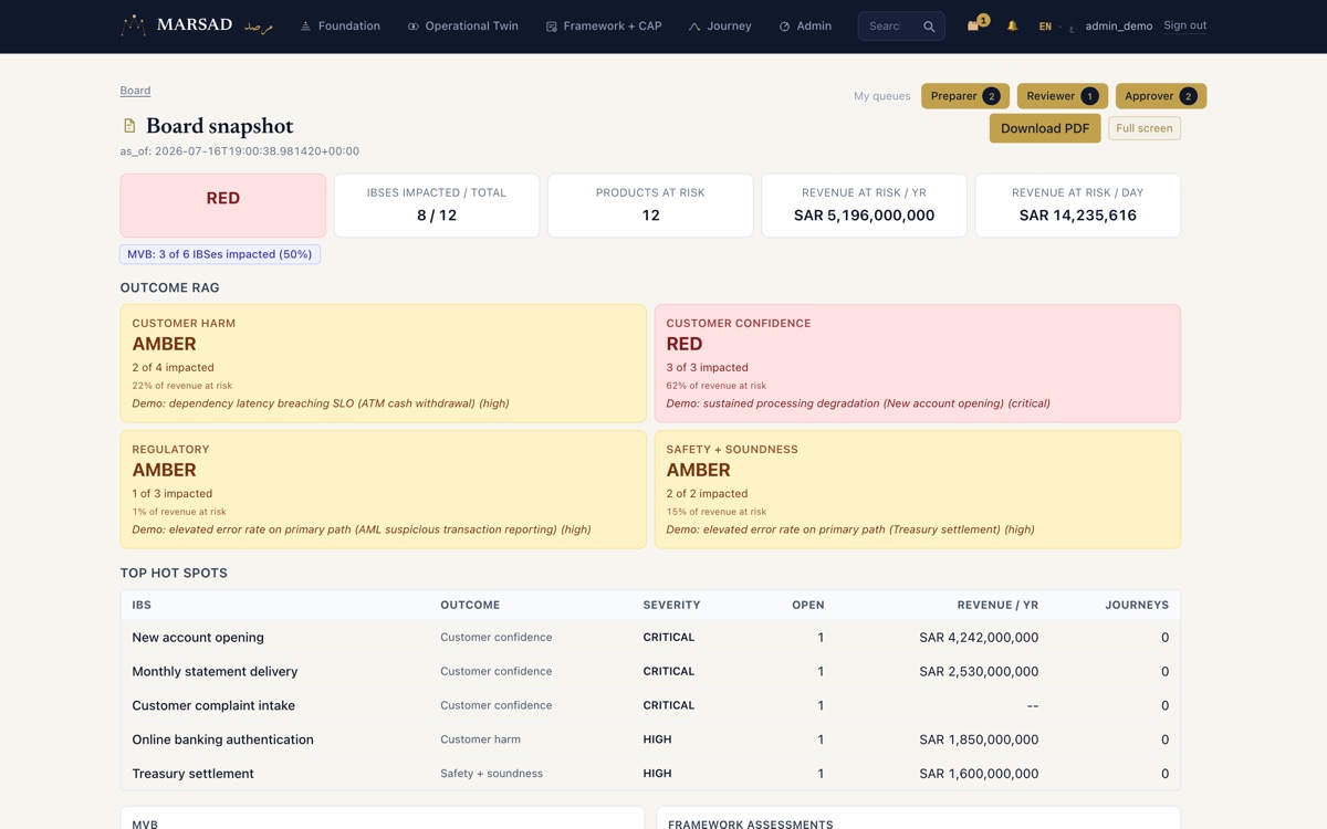 MARSAD board snapshot: overall RAG, outcome quadrant, hot spots table and revenue at risk