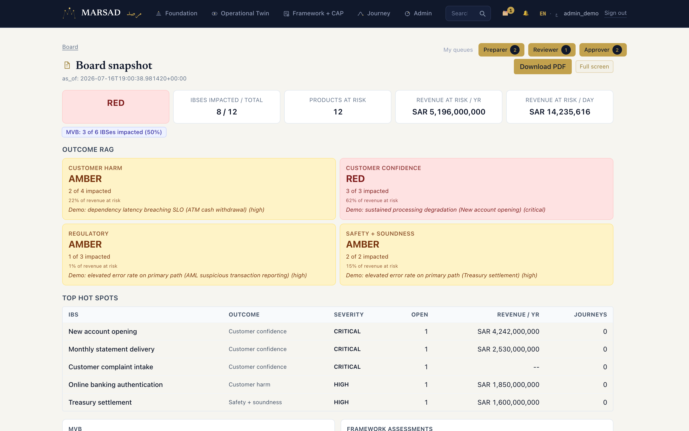 MARSAD board snapshot, captured from a live deployment: overall RAG, outcome quadrant and hot spots